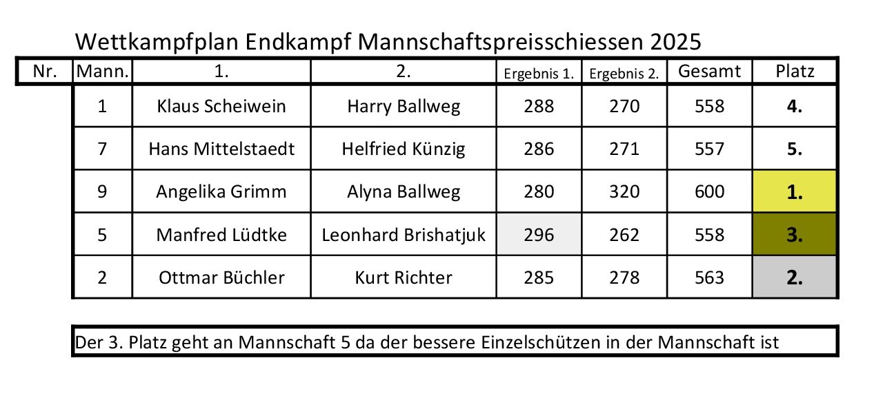 2025 SG Ergebnisse Endkampf