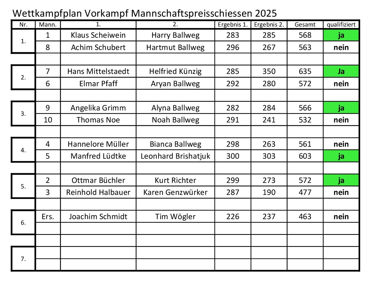 2025 SG Ergebnisse Vorkampf