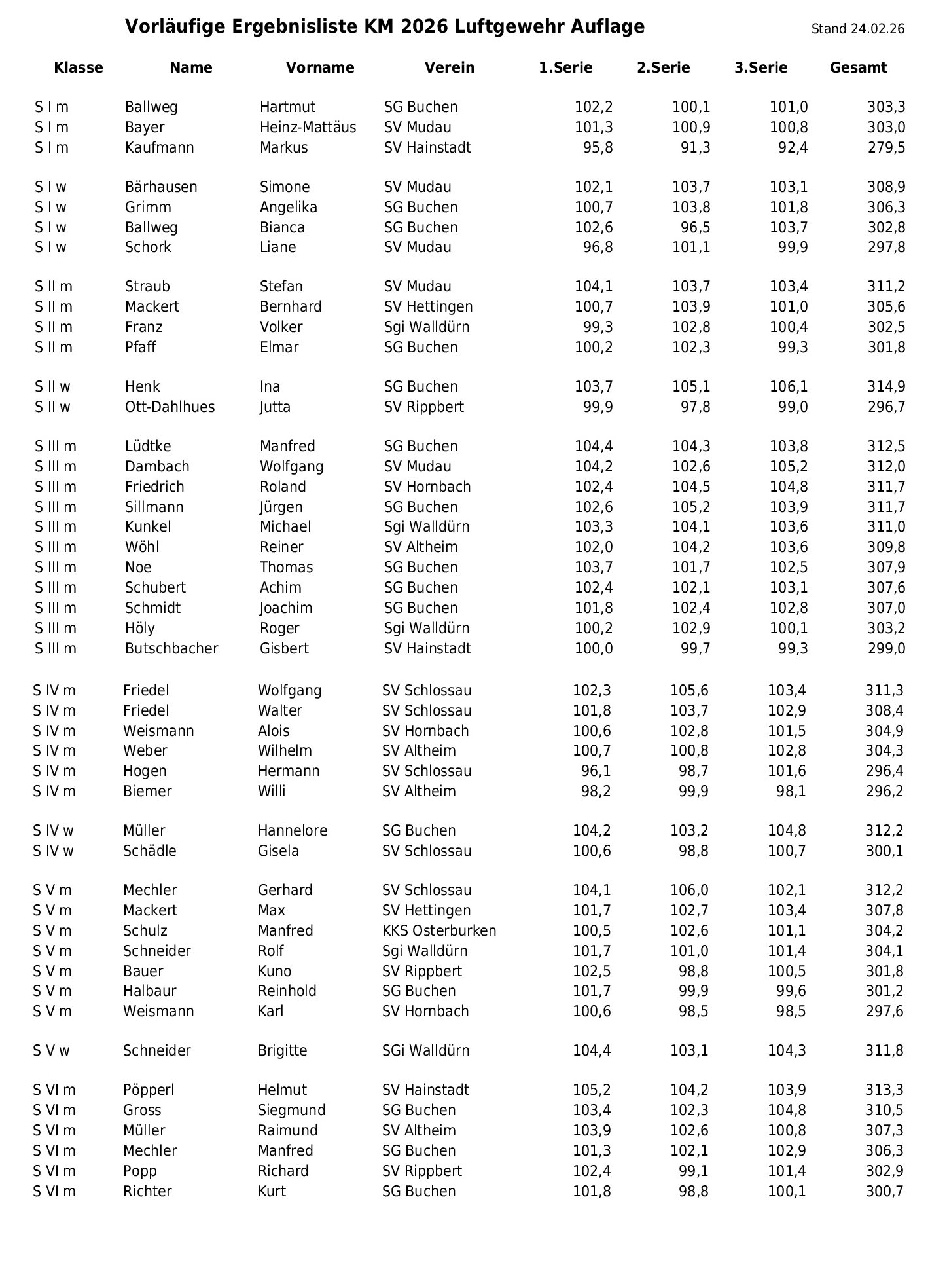 2026 KM Vorläufige Ergebnisliste LGA 24 02 26