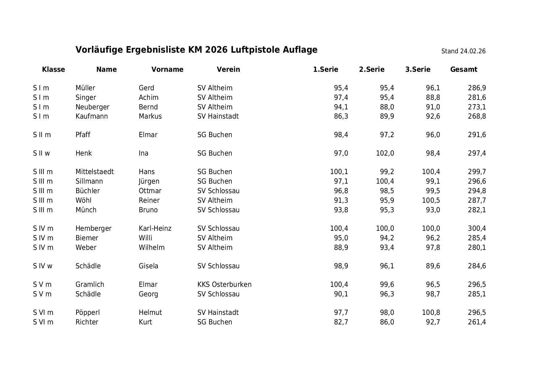 2026 KM Vorläufige Ergebnisliste LPA 24 02 26